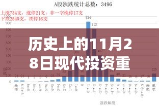 歷史上的11月28日與現代投資重組的最新動態概覽