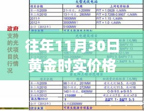 黃金實時價格查詢指南，往年11月30日黃金實時價格最新，適合初學(xué)者與進階用戶參考