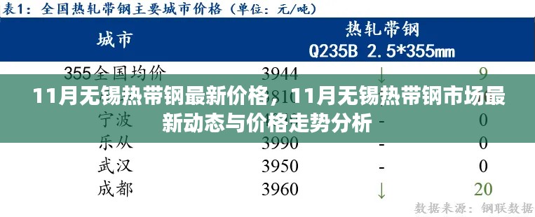 11月無錫熱帶鋼市場最新動態及價格走勢分析