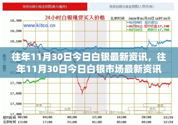 往年11月30日白銀市場最新資訊回顧與解讀，今日白銀價格動態及市場解讀。