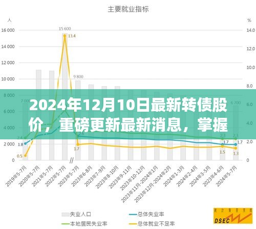 2024年12月最新轉債股價動態及投資先機
