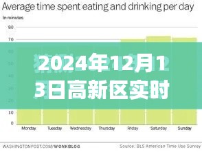 2024年12月13日高新區實時天氣深度解析及氣象報告