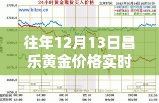 科技賦能下的昌樂黃金投資，實時行情走勢觸手可及，黃金投資新體驗（往年12月13日昌樂黃金價格動態）