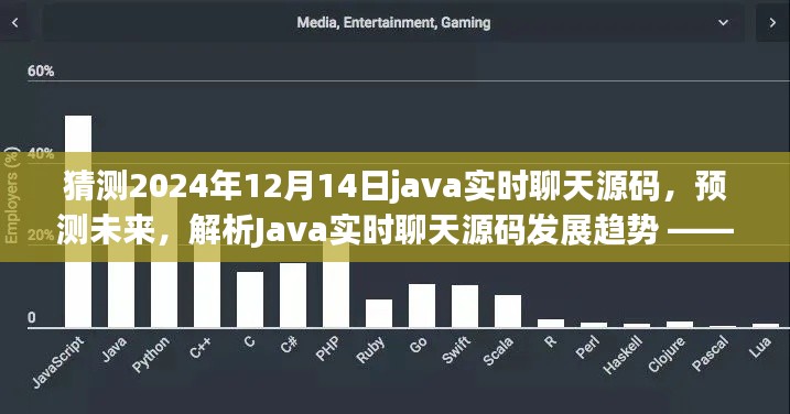 Java實時聊天源碼發展趨勢展望，預測未來技術動向與源碼解析（至2024年）