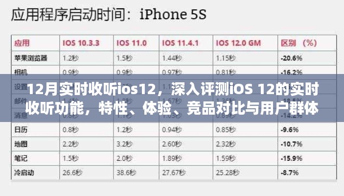 iOS 12實時收聽功能深度解析，特性、體驗、競品對比與用戶群體分析