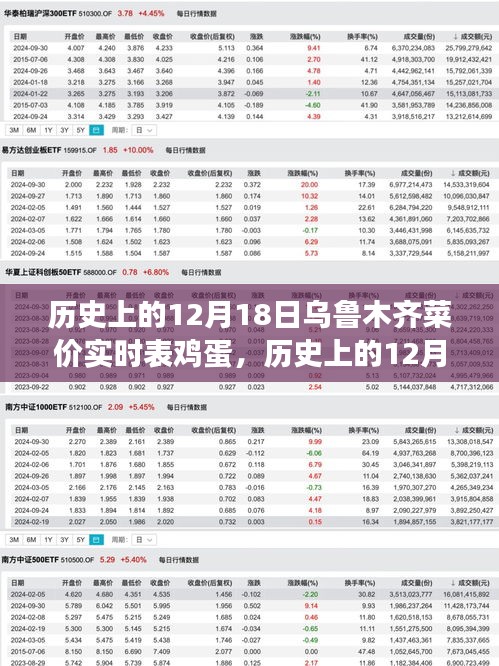 時(shí)光里的物價(jià)變遷，烏魯木齊歷史上的12月18日菜價(jià)與雞蛋實(shí)時(shí)表揭秘