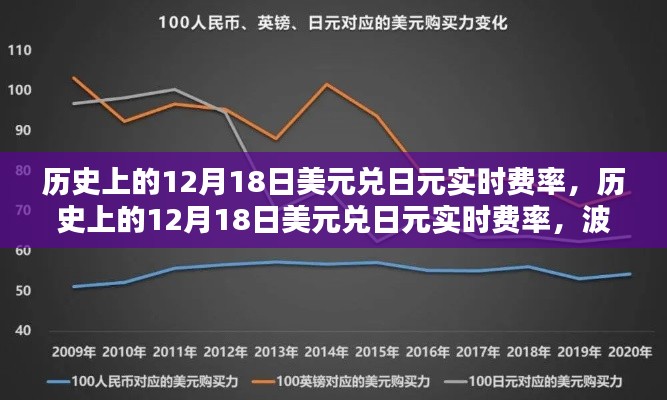 揭秘歷史美元兌日元實時費率背后的經濟邏輯，波動背后的故事在十二月十八日揭曉