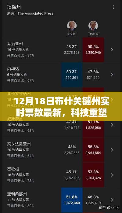 科技重塑大選之夜，布什關鍵州實時票數智能追蹤系統上線報道