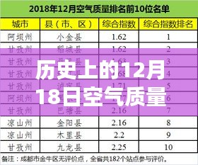 探秘歷史空氣質量指數，綠色呼吸之店在巷深處的變遷（日期，十二月十八日）