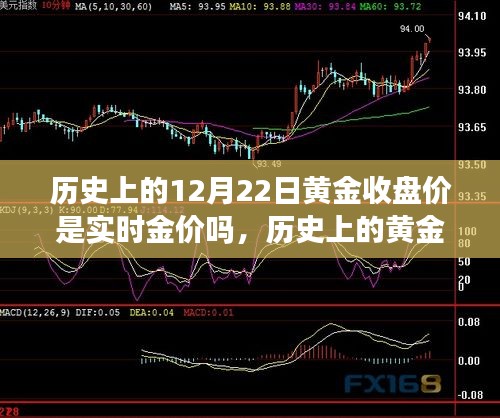 黃金價格
