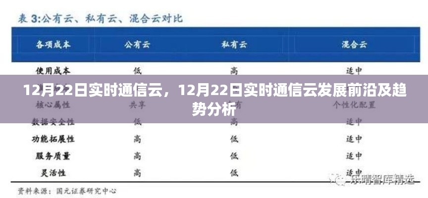 12月22日實時通信云發展趨勢分析，探索前沿技術與發展方向
