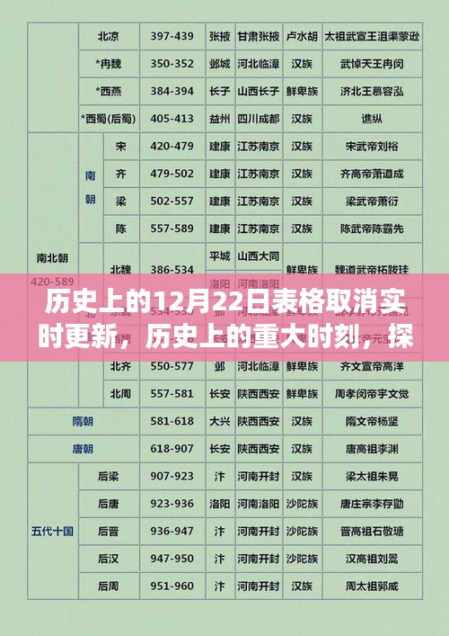 歷史上的重大時刻，探尋取消實時更新背后的故事——以十二月二十二日的表格更新為例