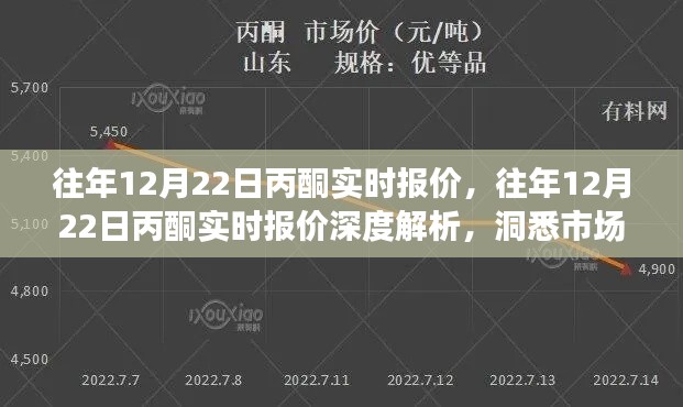 往年12月22日丙酮實時報價解析，洞悉市場動態，把握商機
