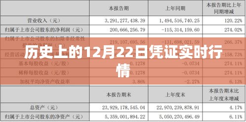 歷史上的12月22日實時行情概覽