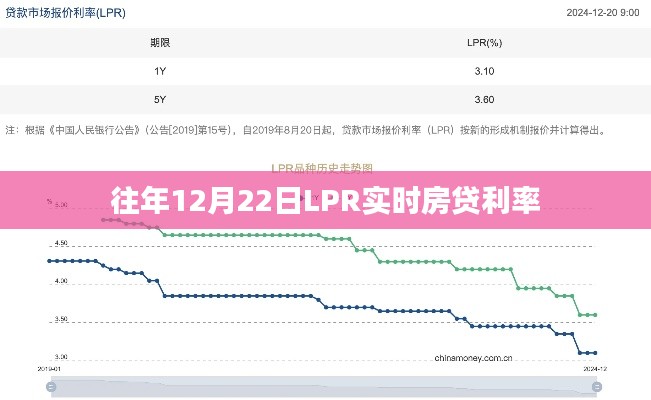 『最新實時房貸利率，往年12月22日LPR利率公布』