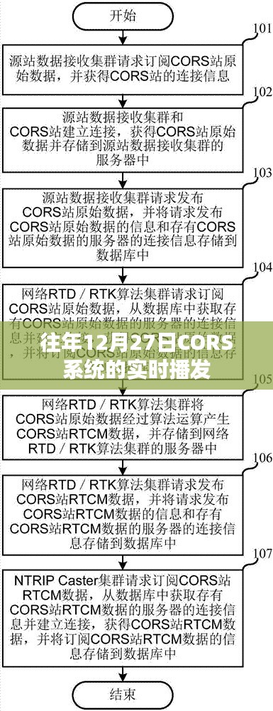 CORS系統實時播發的歷史回顧與特點分析