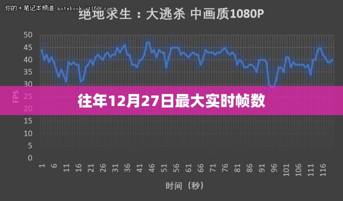 往年12月27日最大實時幀數記錄