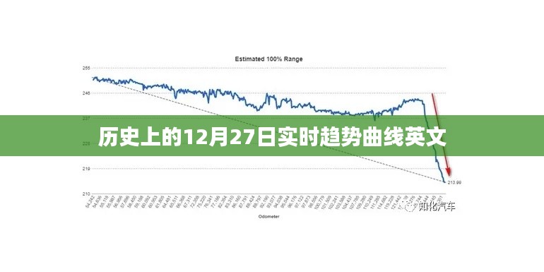 歷史上的大事件，12月27日實時趨勢曲線分析
