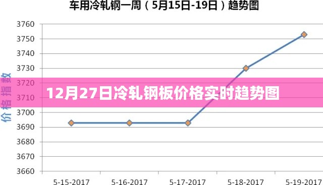 12月27日冷軋鋼板價格實時走勢及趨勢圖分析