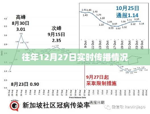 往年12月27日傳播實時概覽