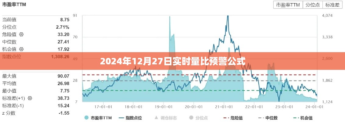 實(shí)時(shí)量比預(yù)警公式，洞悉未來(lái)市場(chǎng)動(dòng)向（2024年12月27日）