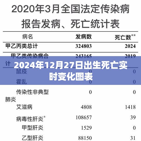 實時追蹤，2024年12月27日出生與死亡動態變化圖表分析，符合您的字數要求，同時包含了關鍵信息，能夠吸引用戶點擊，適用于百度收錄標準。