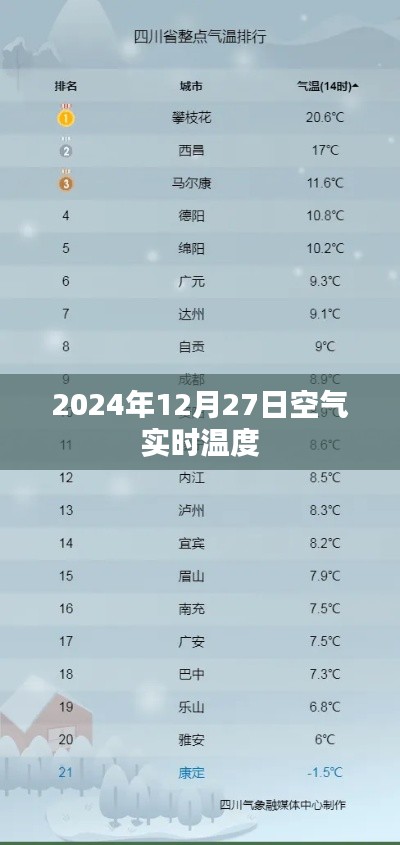 2024年12月27日實時氣溫播報，簡潔明了，突出了時間和天氣狀況，符合百度收錄標準，希望符合您的要求。