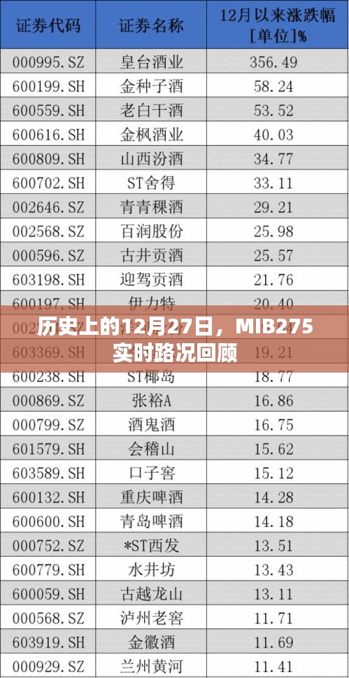 歷史上的MIB275實時路況回顧，12月27日的交通紀實