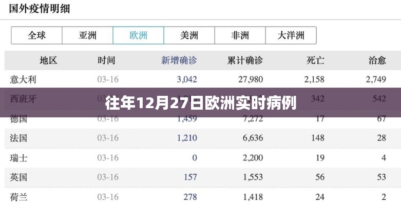 歐洲歷年12月27日實時病例數據概覽