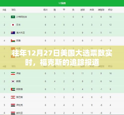 美國大選福克斯實時追蹤報道，票數揭曉時刻