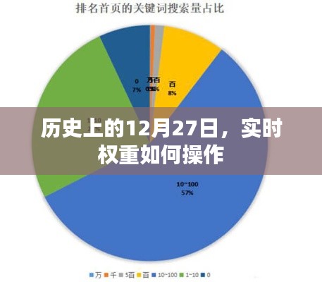 歷史上的12月27日，實時權重操作策略揭秘