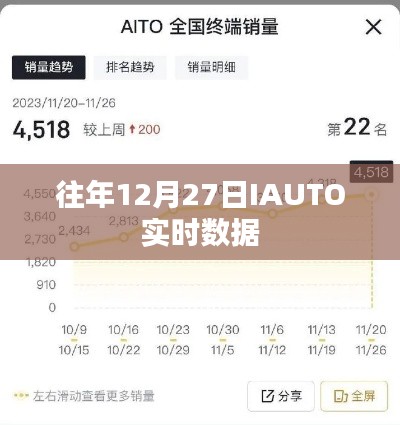 IAUTO實時數據發布，歷年12月27日數據解析
