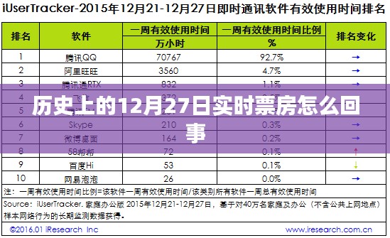 歷史上的實時票房揭秘，12月27日背后的數字故事