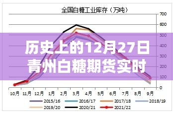 青州白糖期貨行情，歷史12月27日實時走勢分析
