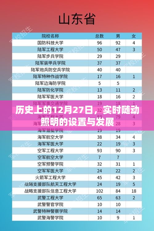 歷史上的照明革新，實時隨動照明設置與發展回顧