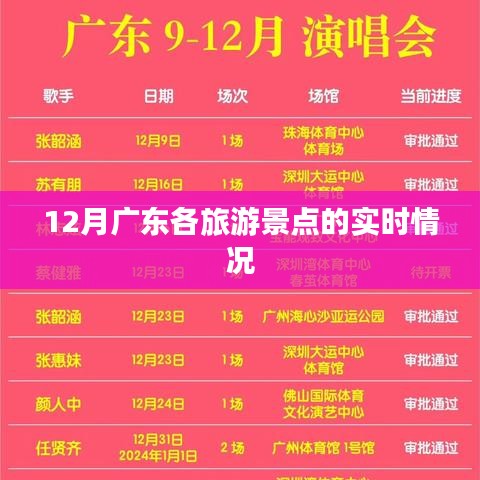 廣東十二月景點實時概況
