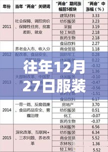 服裝知識年度盤點，歷年十二月二十七日熱點回顧