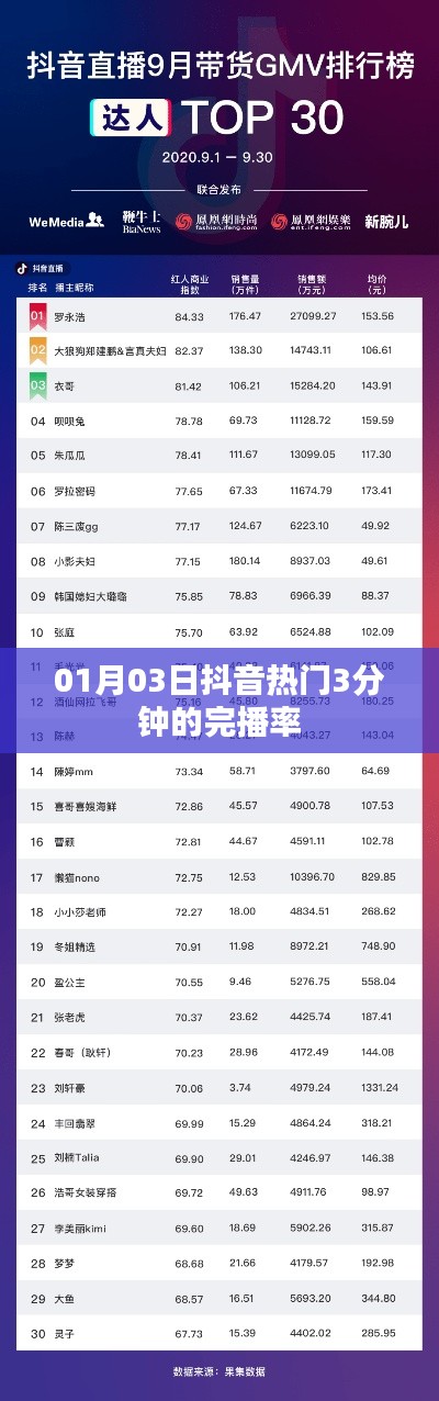 抖音熱門視頻完播率分析，三分鐘視頻在01月03日的吸引力揭秘