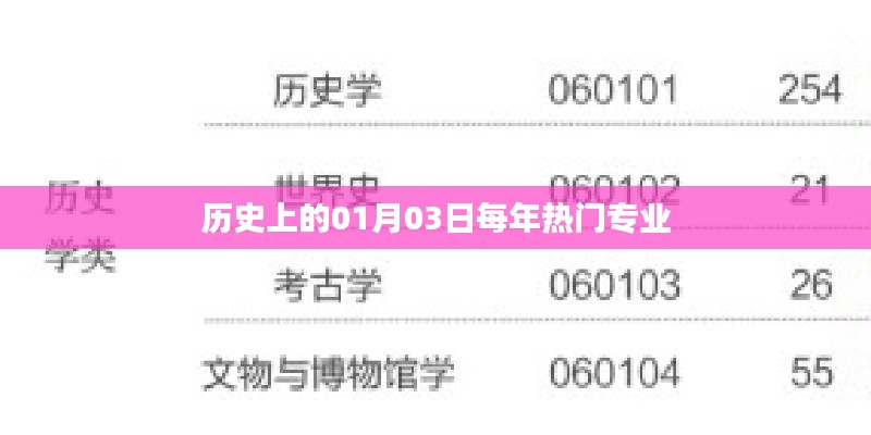 歷年01月03日熱門專業的變遷與趨勢分析