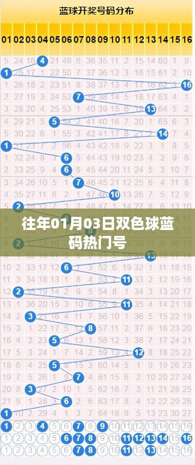 雙色球藍碼熱門號揭曉，歷年01月03日數(shù)據(jù)大解密