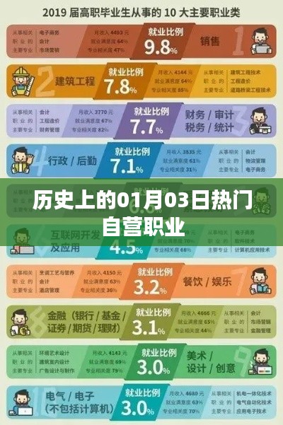 歷史上的熱門自營職業變遷，聚焦一月三日這一天