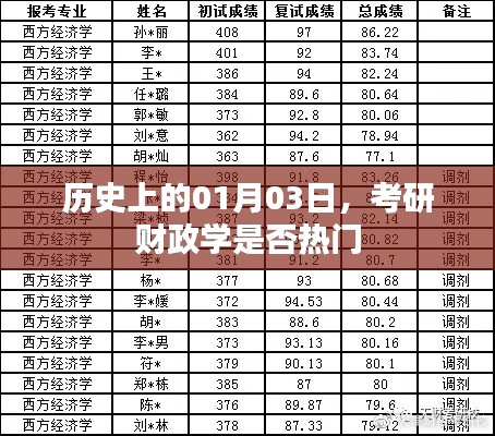 考研財(cái)政學(xué)專業(yè)熱度分析，歷史視角下的趨勢(shì)觀察