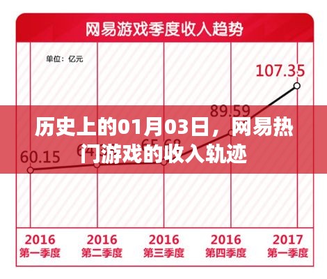 網易游戲收入軌跡揭秘，歷史上的網易游戲收入數據回顧