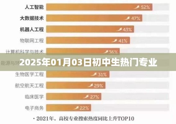 2025年初中生熱門(mén)專業(yè)趨勢(shì)解析