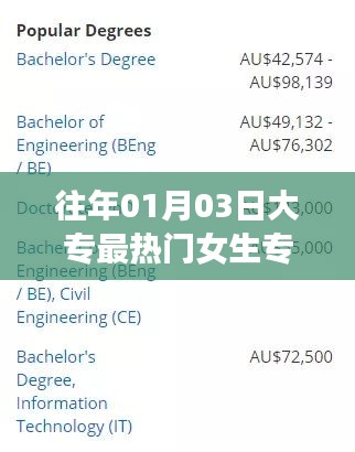 大專熱門女生專業推薦，歷年趨勢解析