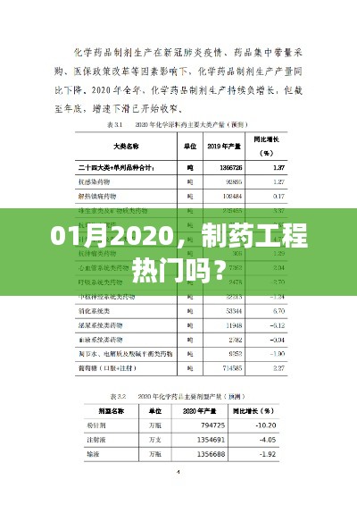 2020年一月，制藥工程的專業熱門程度分析