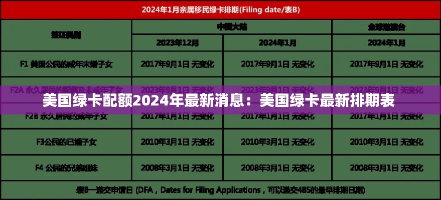 美國綠卡配額2024年最新消息：美國綠卡最新排期表 