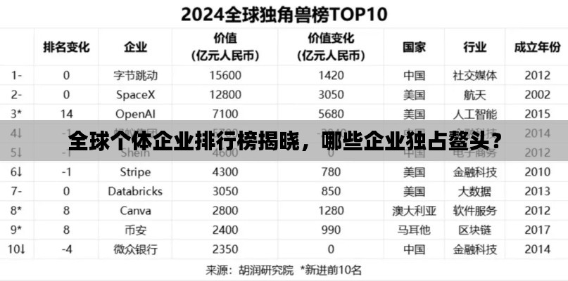 全球個體企業排行榜揭曉，哪些企業獨占鰲頭？