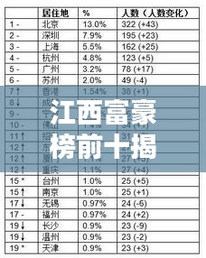 江西富豪榜前十揭秘，富豪排名及財(cái)富一覽