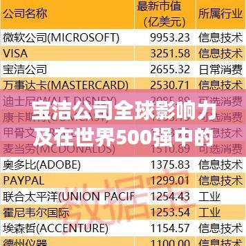 寶潔公司全球影響力及在世界500強中的位置分析